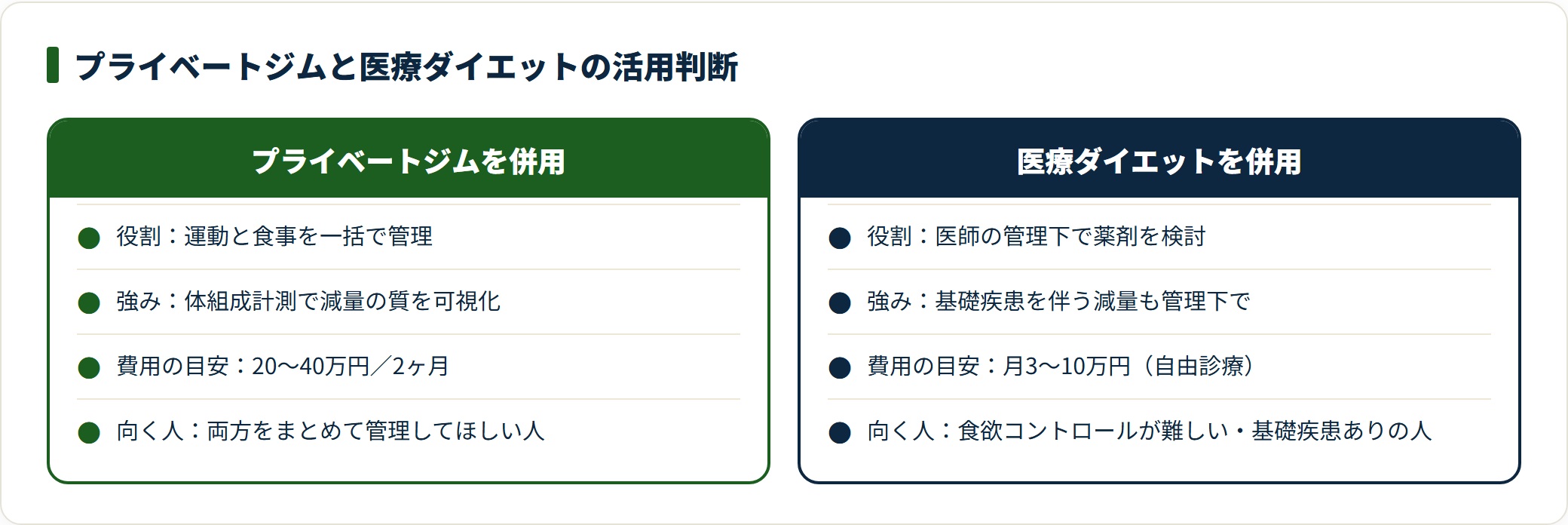 プライベートジムと医療ダイエットの役割・費用の目安・向く人を比較した図。