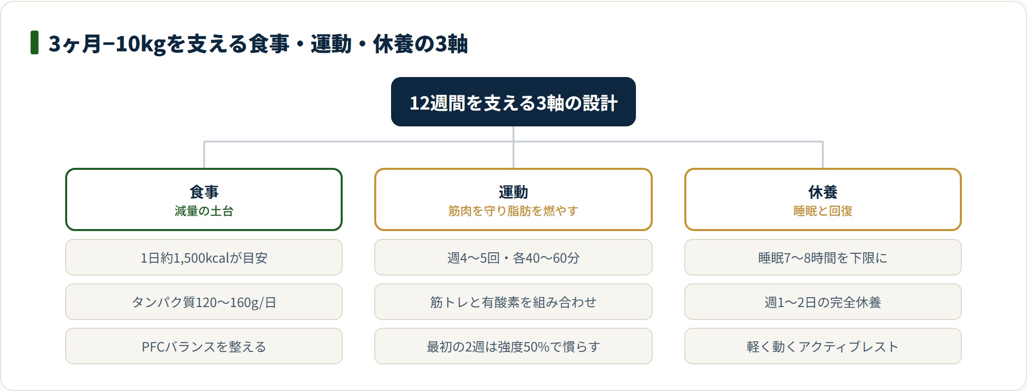 食事・運動・休養の3軸それぞれの目安を分類した3ヶ月減量プランの図。