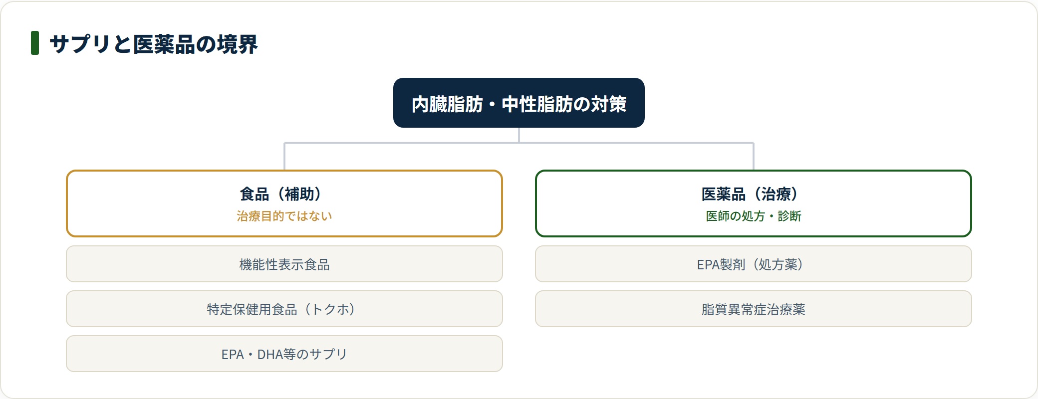 サプリ(食品)と医薬品を制度で分けて整理した分類図。