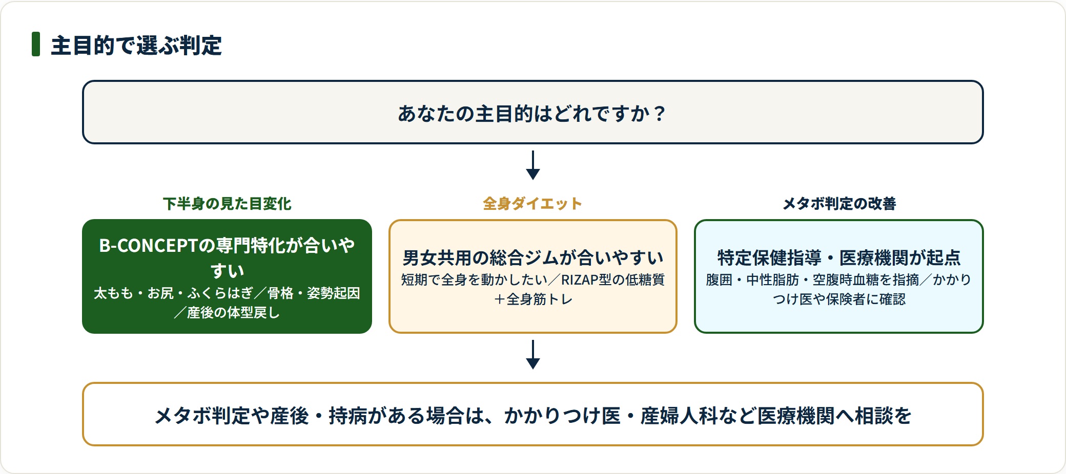 主目的別にB-CONCEPTが合うかを見分ける判定フロー