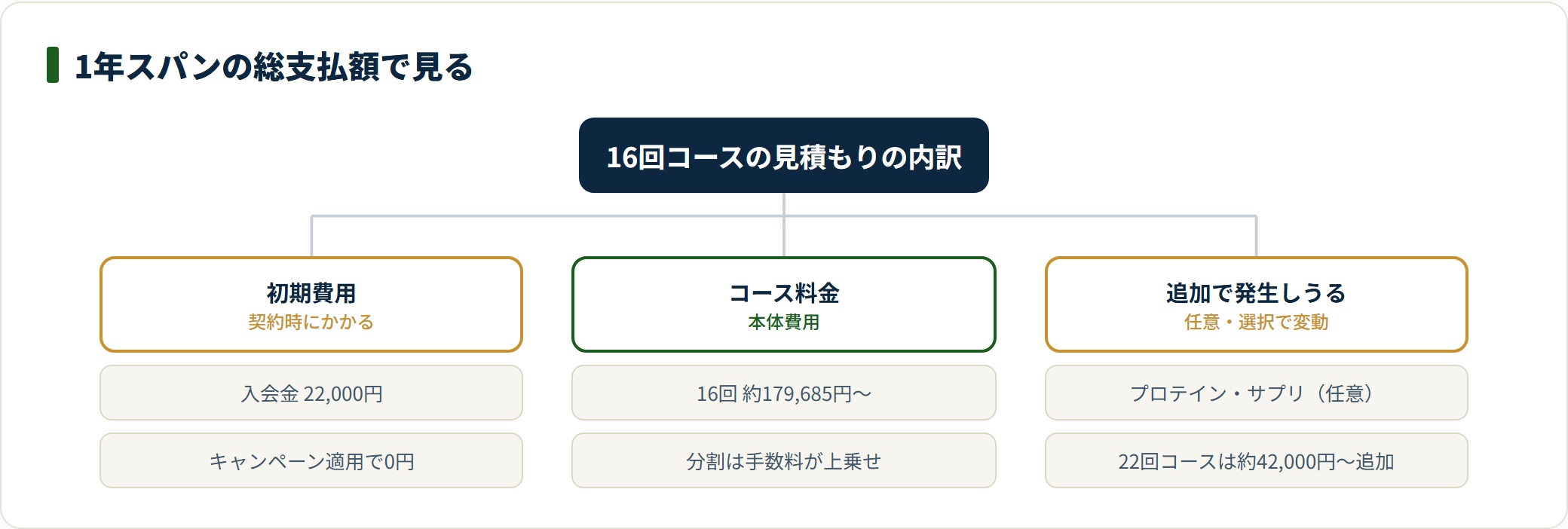 B-CONCEPT 16回コースの総支払額の内訳ツリー