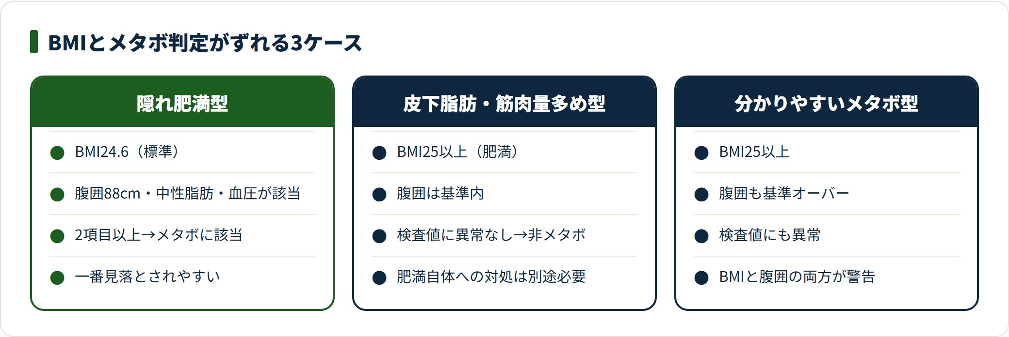 BMIとメタボ判定がずれる隠れ肥満型・皮下脂肪型・分かりやすいメタボ型の3ケースを並べた比較図。