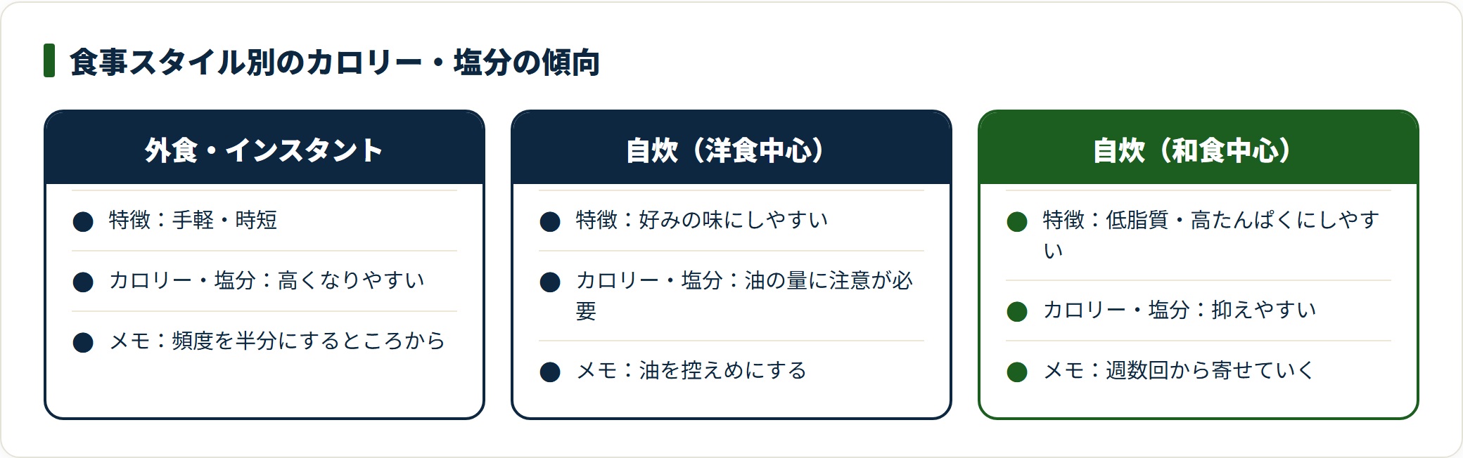 外食・洋食自炊・和食自炊のカロリーと塩分の傾向を比較した図。