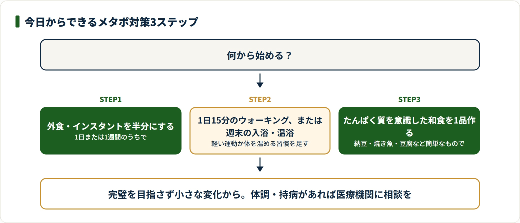 外食を半分に・軽い運動や入浴・和食を一品の3ステップを示した図。