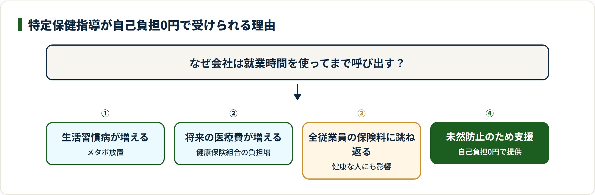 特定保健指導が自己負担0円で提供される理由を示した流れ図。
