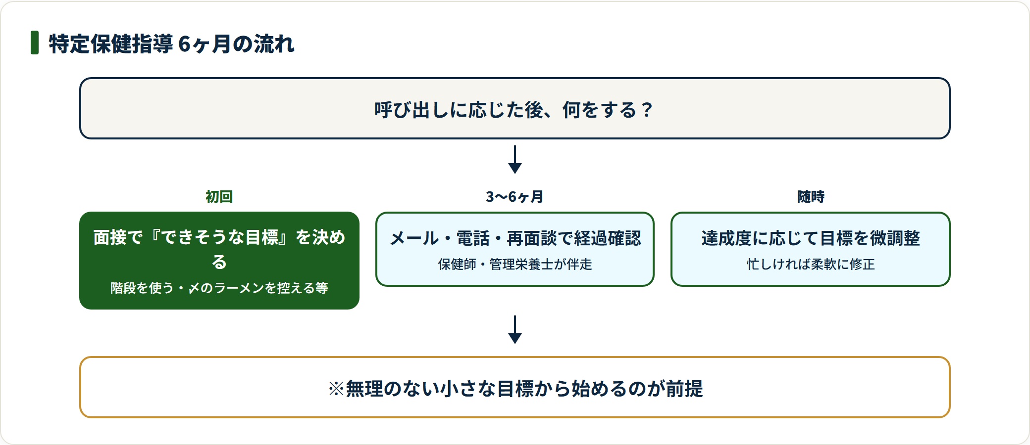 特定保健指導の初回面接から継続支援までの6ヶ月の流れを示した図。