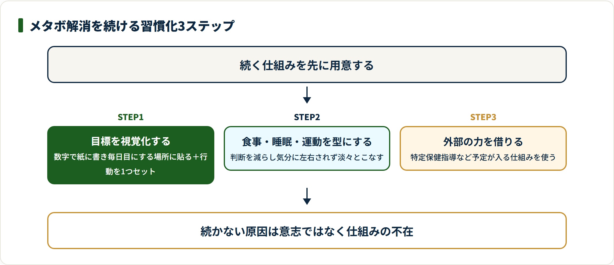 目標の視覚化、食事睡眠運動の型化、外部支援の3ステップで習慣化する流れ図。