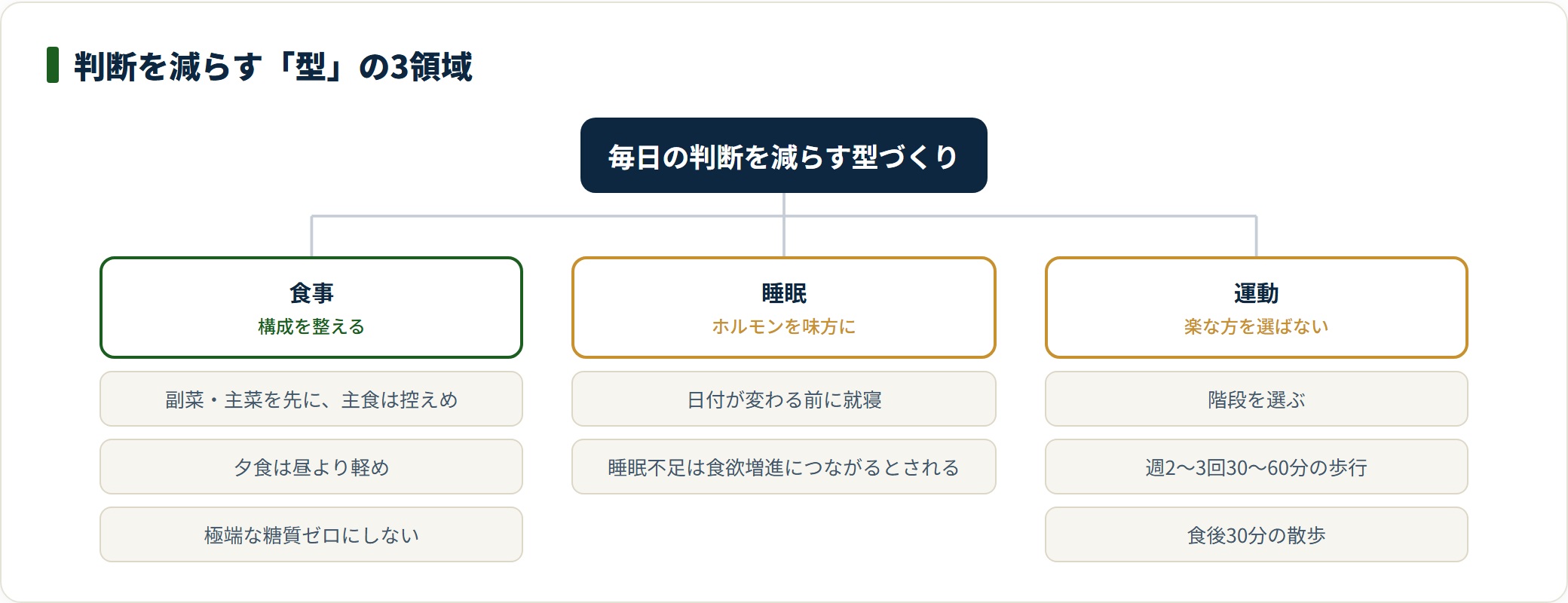 食事・睡眠・運動それぞれの型を分類し、毎日の判断を減らす習慣設計を示したツリー図。