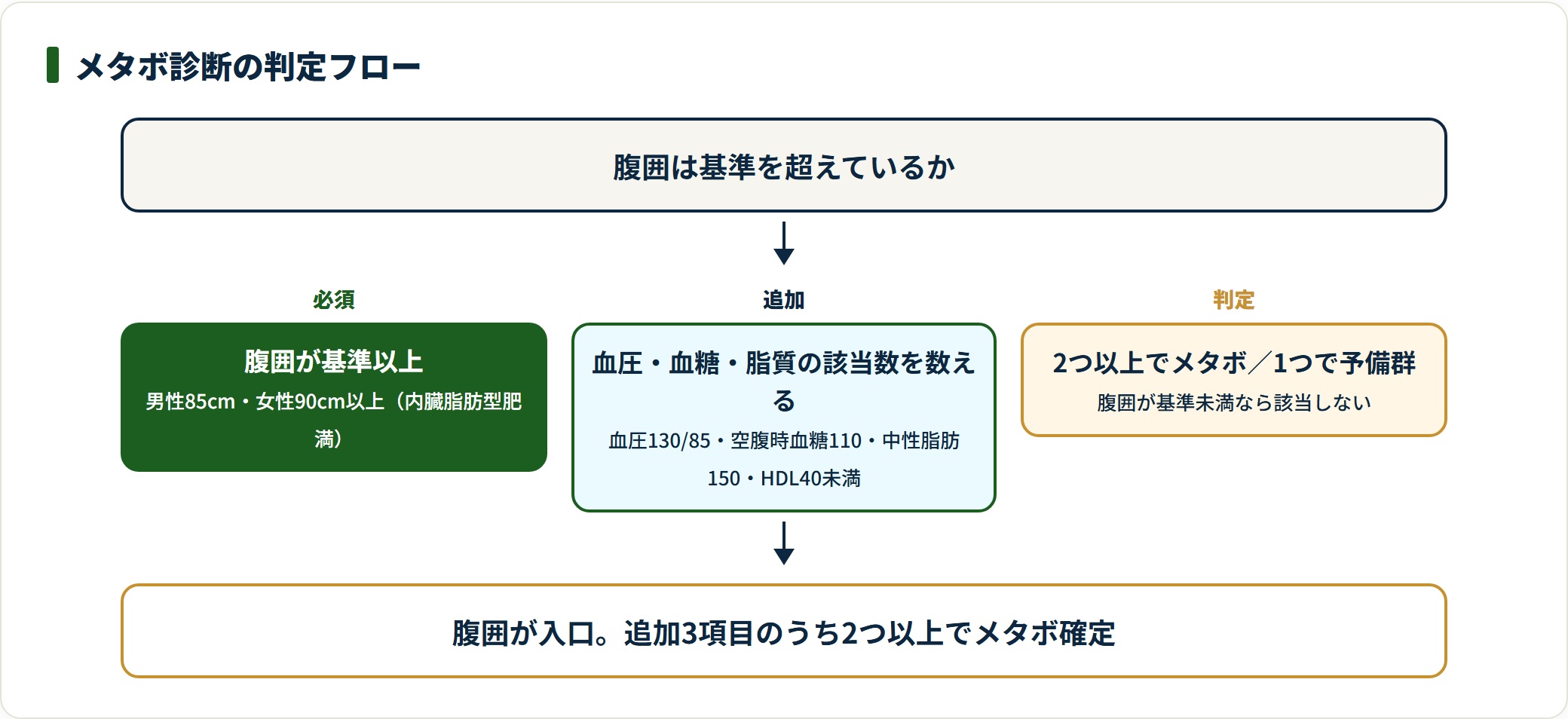 腹囲基準を満たし追加項目が2つ以上該当するとメタボ、1つなら予備群と判定する流れ図。