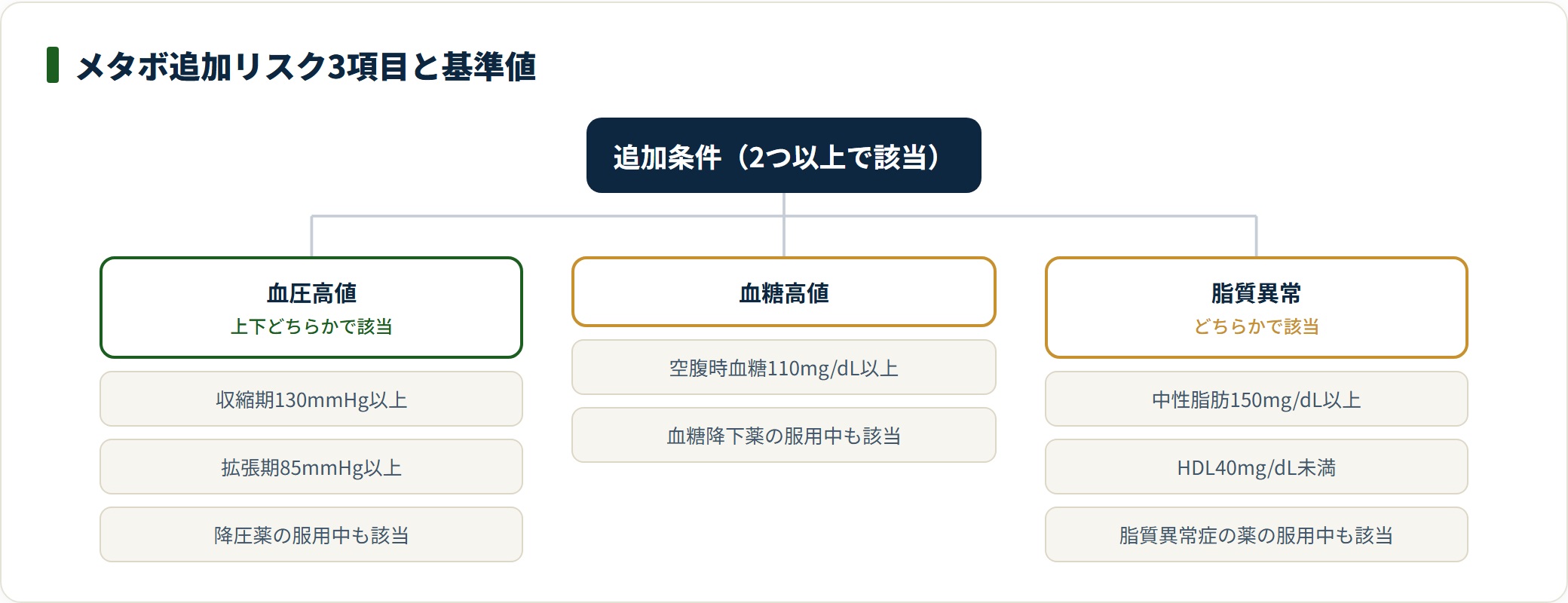 血圧・血糖・脂質の追加リスク3項目とそれぞれの基準値を分類したツリー図。