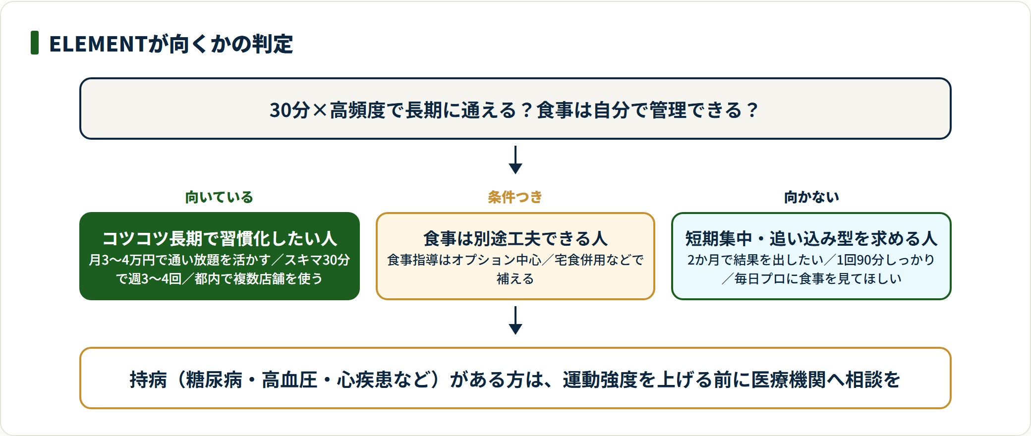 ELEMENTが向く人・向かない人の判定フロー