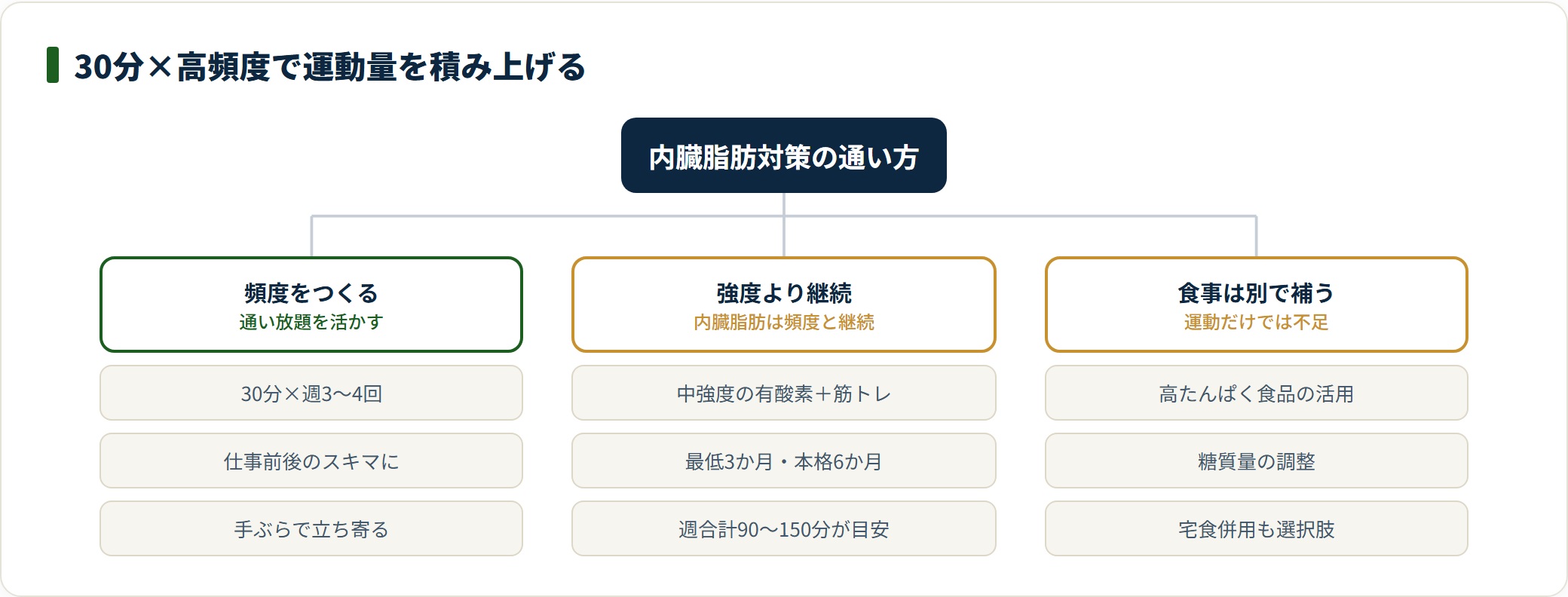 ELEMENTでメタボ改善に近づく通い方と運動量設計のツリー