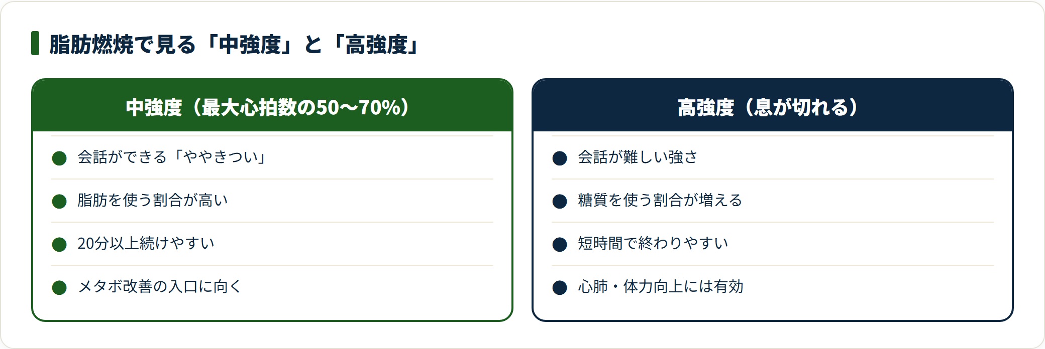 中強度は脂肪を使う割合が高く続けやすい、高強度は糖質優位という違いを対比した図。