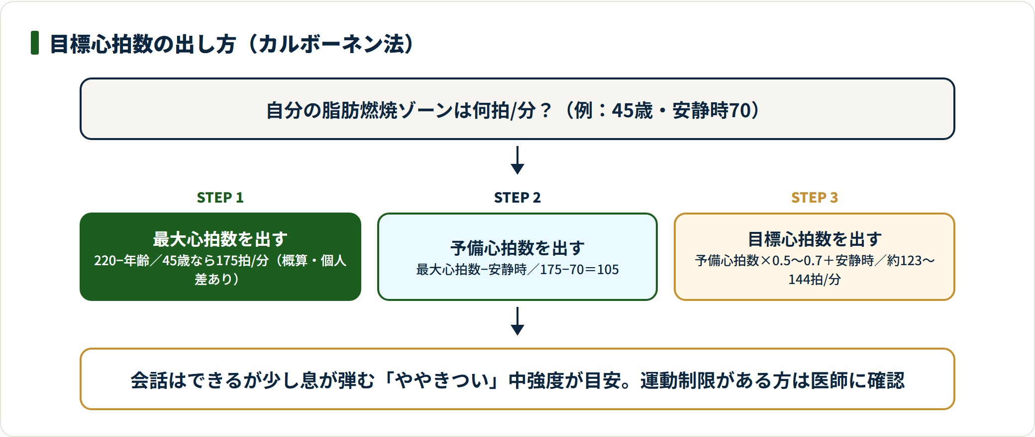 220−年齢・予備心拍数・目標心拍数の3ステップでカルボーネン法を計算する流れを示した図。