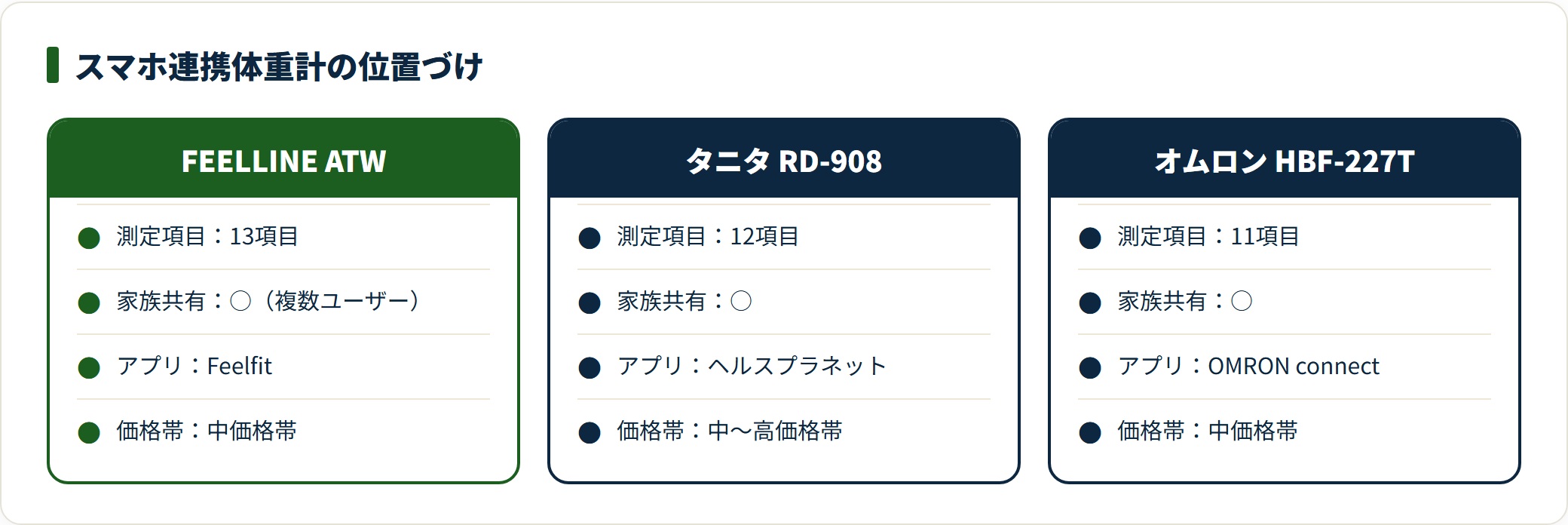 FEELLINE・タニタ・オムロンの測定項目数と家族共有・アプリ・価格帯の比較の目安。