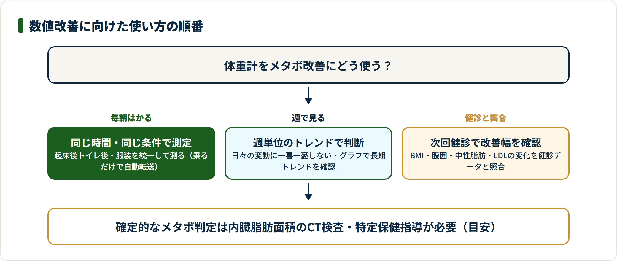 毎朝同条件で測定し週トレンドで判断、次回健診と突合するFEELLINEの使い方の順番の整理。