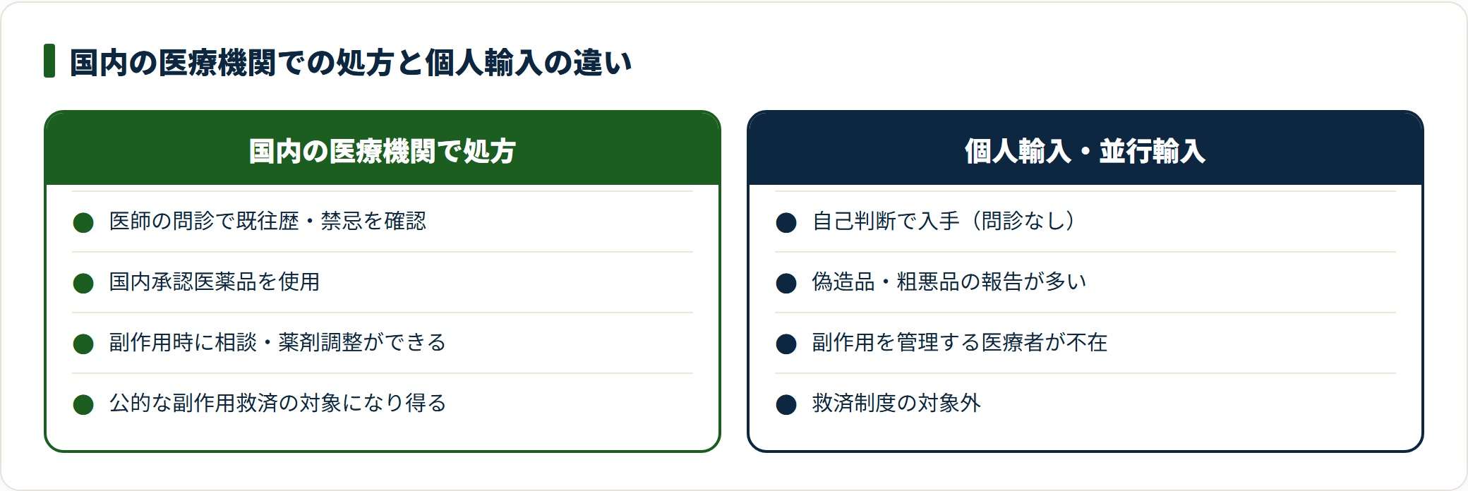 国内医療機関の処方と個人輸入を問診・製剤の信頼性・副作用対応・救済制度で対比した図。
