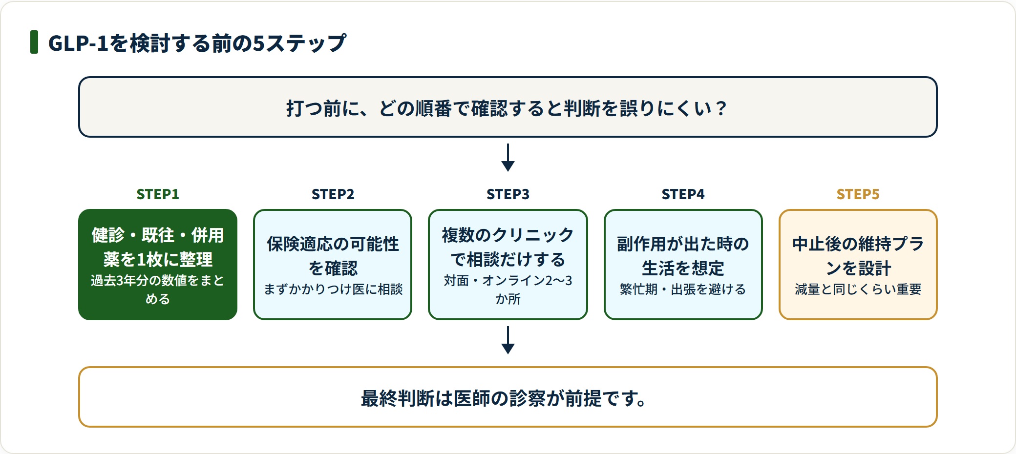 GLP-1検討前の5ステップを健診整理から中止後プラン設計まで順に並べた図。
