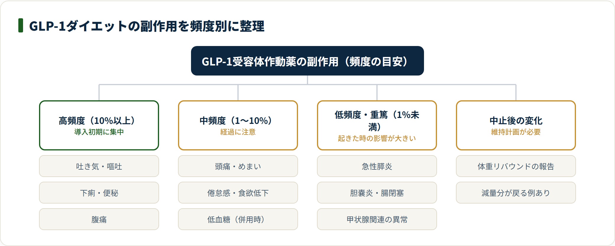 GLP-1の副作用を高頻度・中頻度・低頻度重篤・中止後の4区分で整理した図。