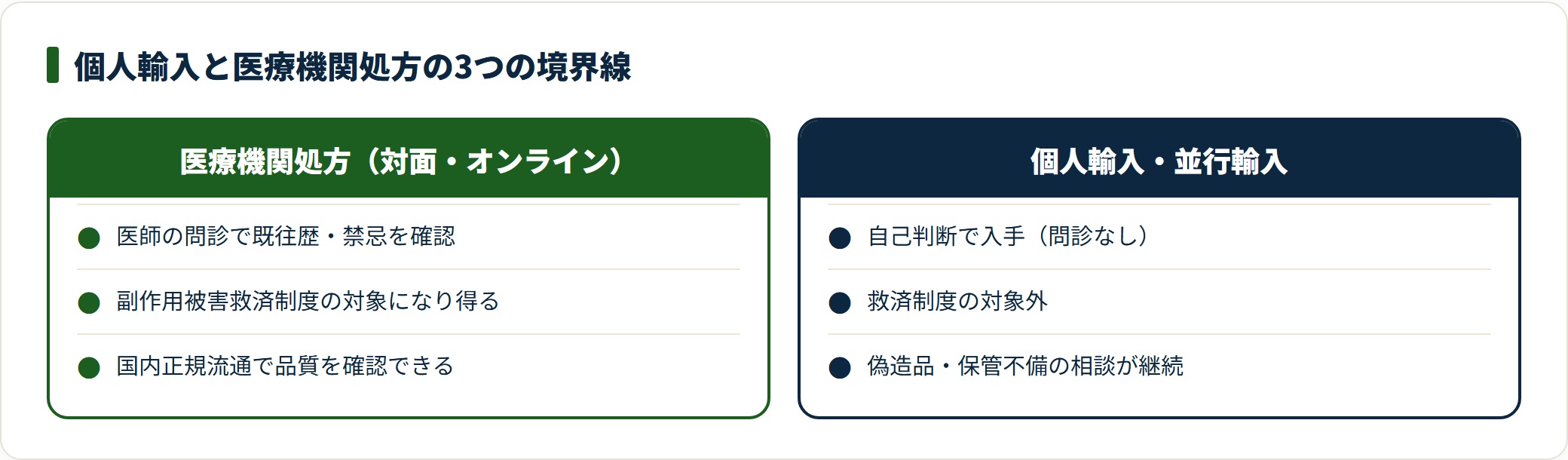 医療機関処方と個人輸入を問診・救済制度・品質の3境界線で対比した図。