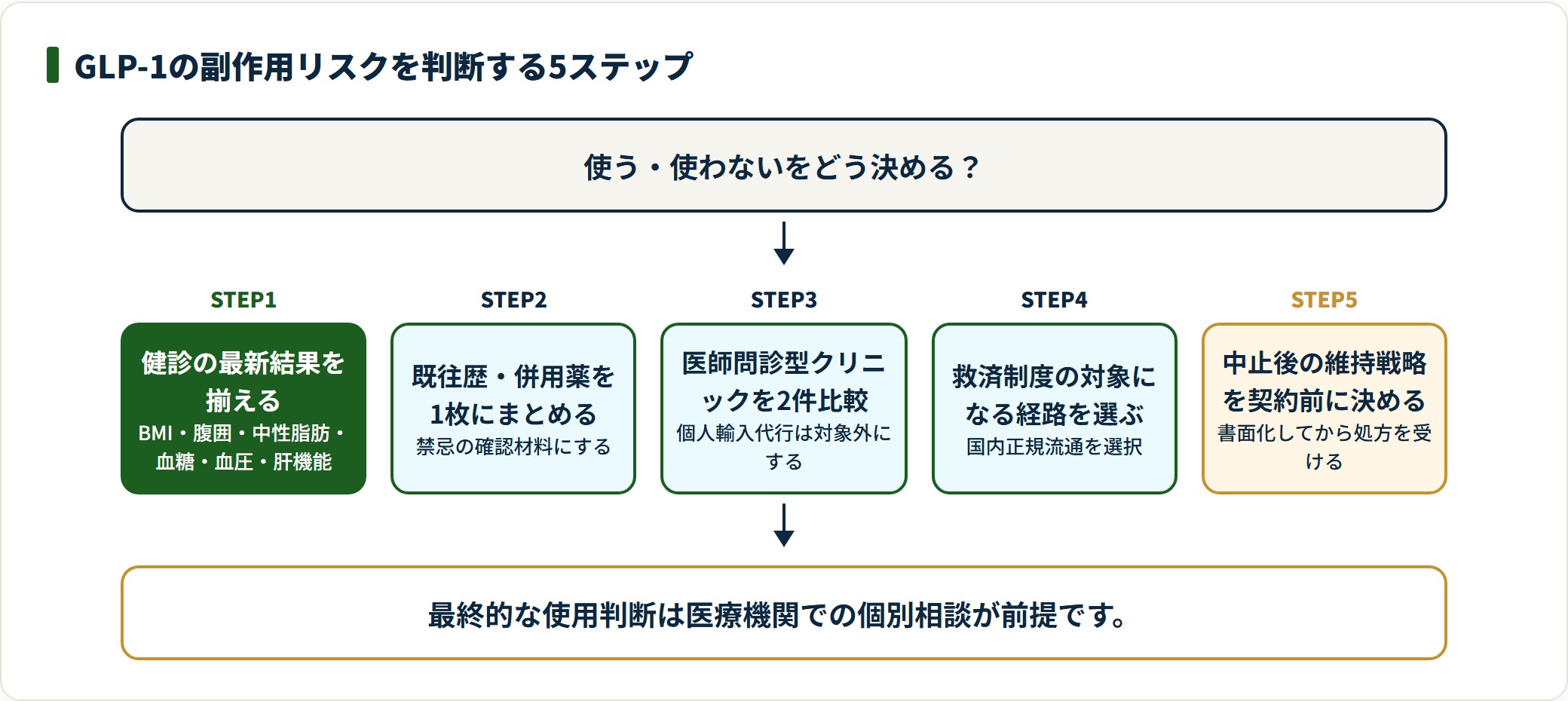 GLP-1の副作用リスク判断を健診整理から中止後戦略まで5段階で並べた図。