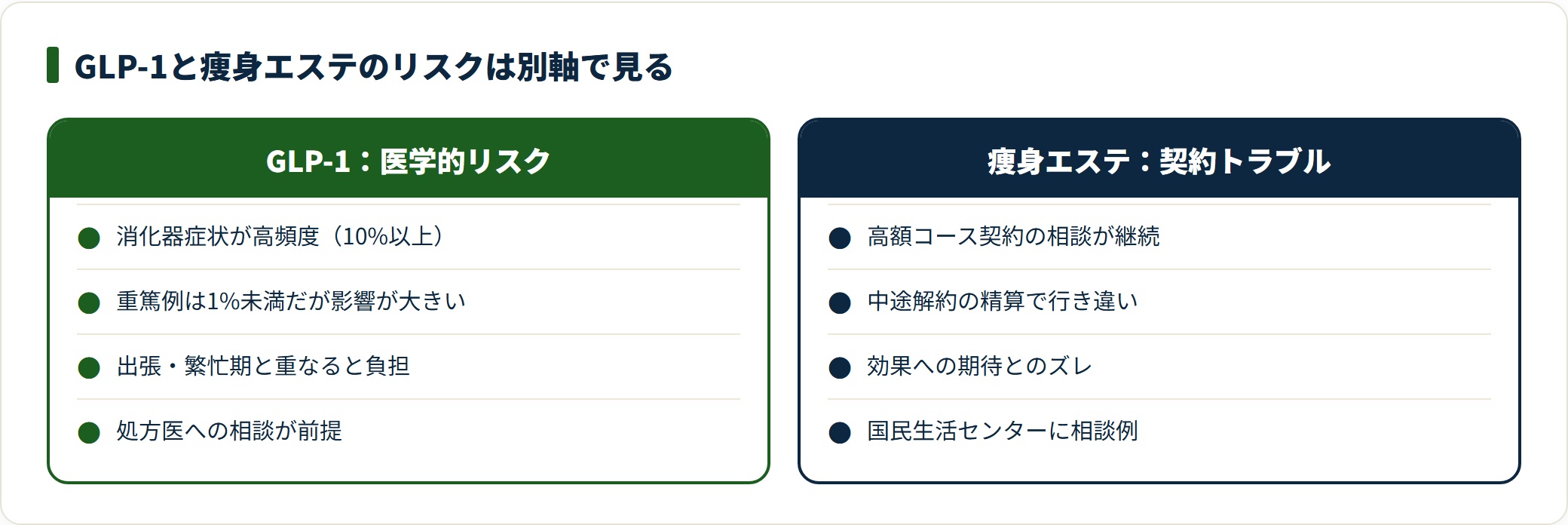 GLP-1の医学的リスクと痩身エステの契約トラブルを別軸で対比した図。