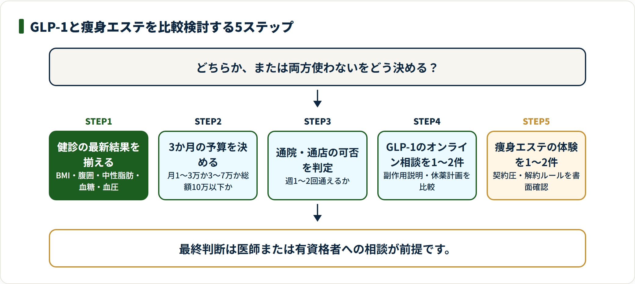 GLP-1と痩身エステの比較検討を健診結果整理から体験確認まで5段階で並べた図。