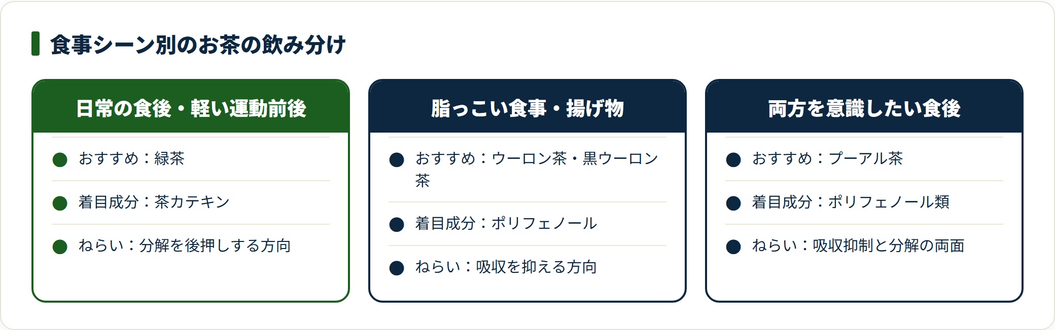 食事シーンごとに合うお茶と着目成分を整理した飲み分けの比較図。
