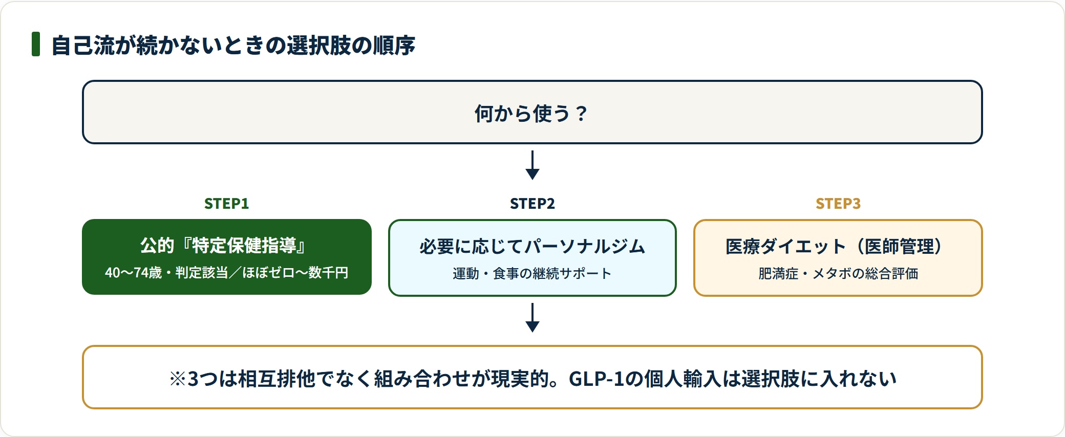 自己流が続かないときの3つの選択肢を使う順序を示したフロー図。