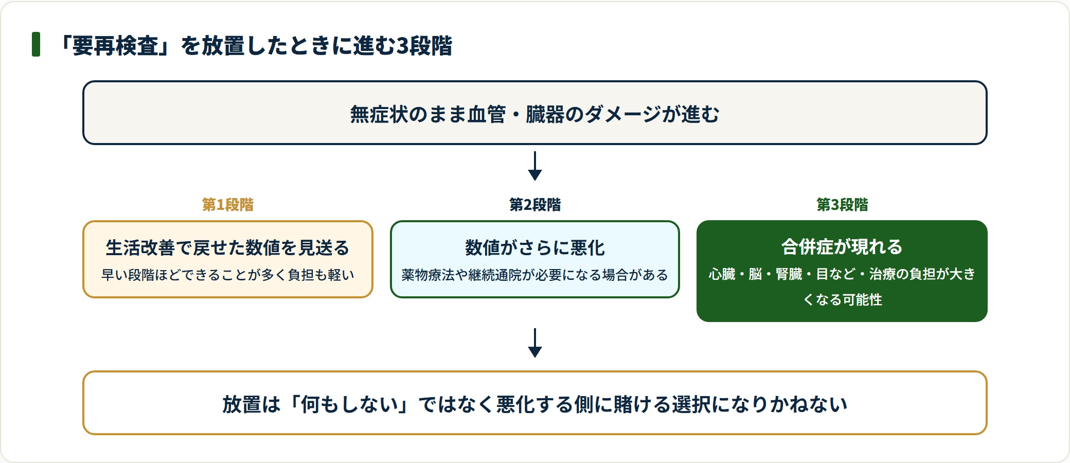 要再検査を放置した場合に生活改善で戻せる段階から合併症へ進む3段階の流れ図。
