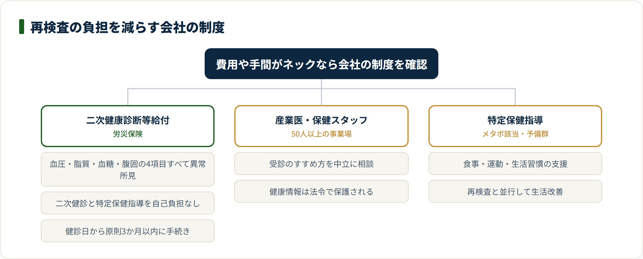 二次健康診断等給付・産業医・特定保健指導という再検査の負担を減らす会社の制度を分類したツリー図。