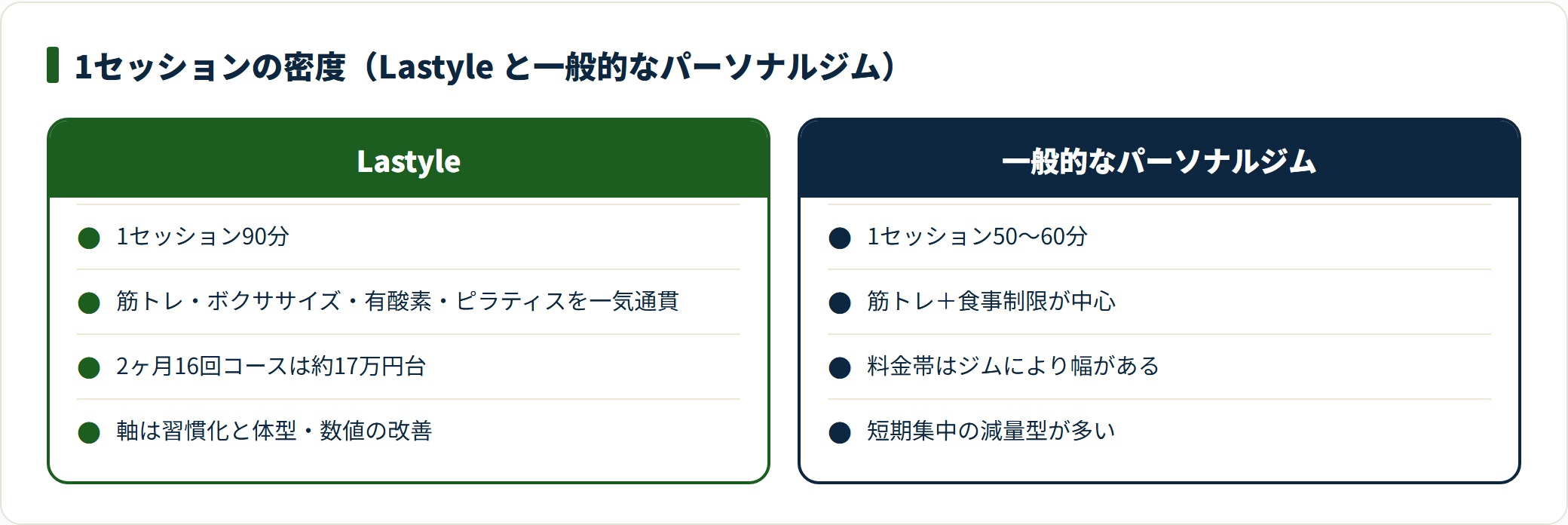 Lastyleは90分で4種の運動を行い、一般的なパーソナルジムの50〜60分より時間密度が高いことを示す比較図。