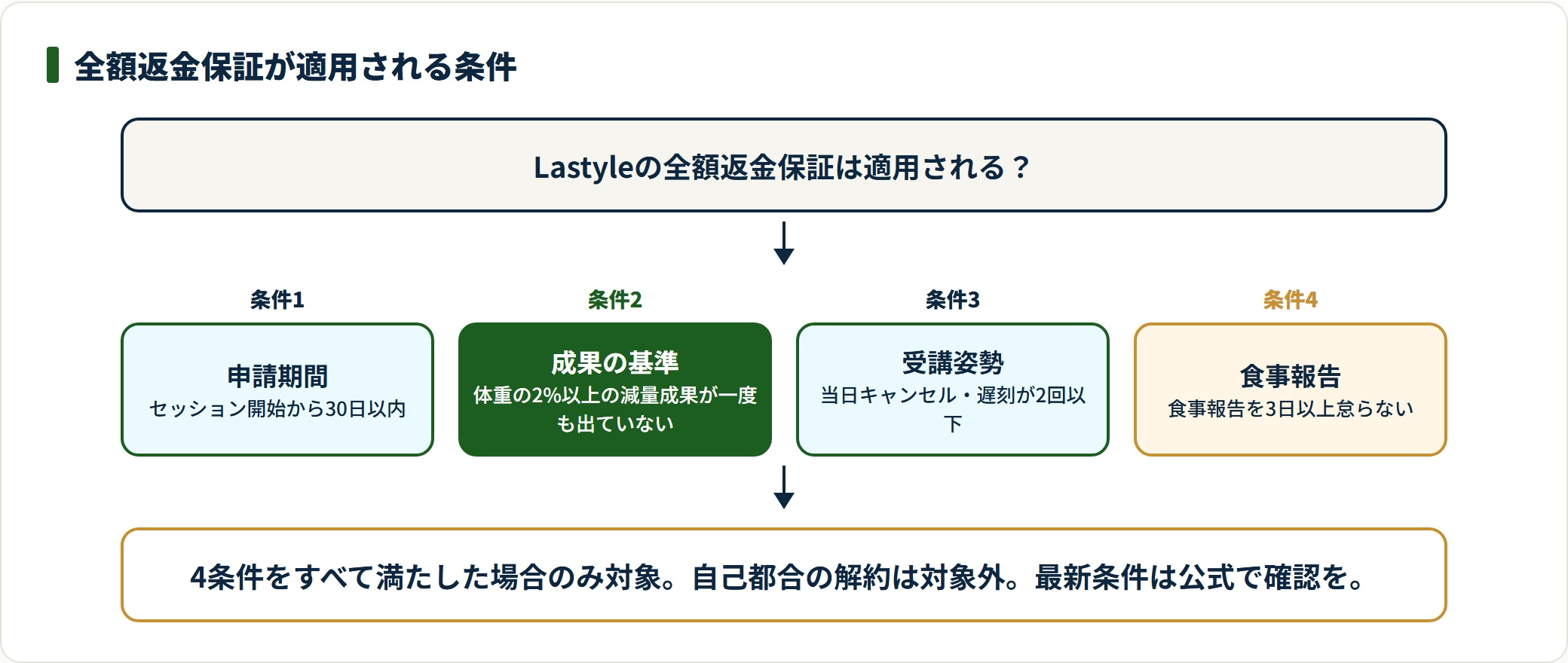 全額返金保証は30日以内・2%未達・遅刻2回以下・食事報告継続の4条件をすべて満たす必要があることを示す図。
