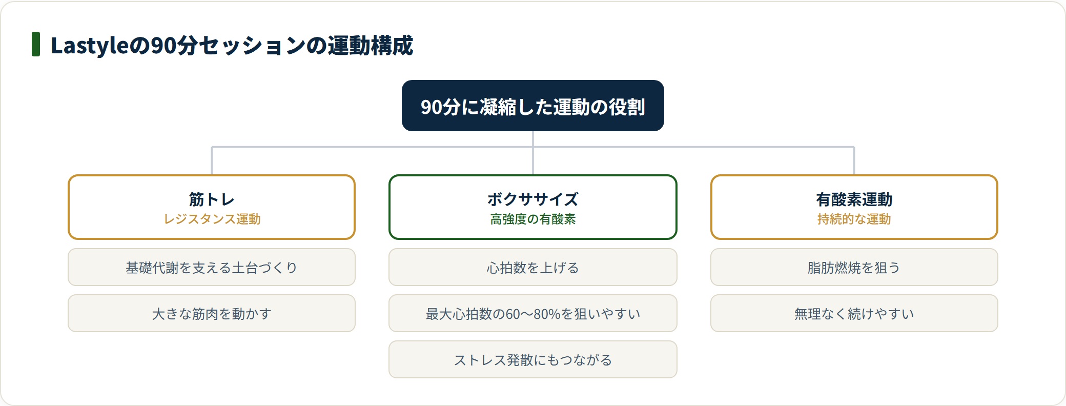 Lastyleの90分は筋トレ・ボクササイズ・有酸素を組み合わせた構成であることを示す図。