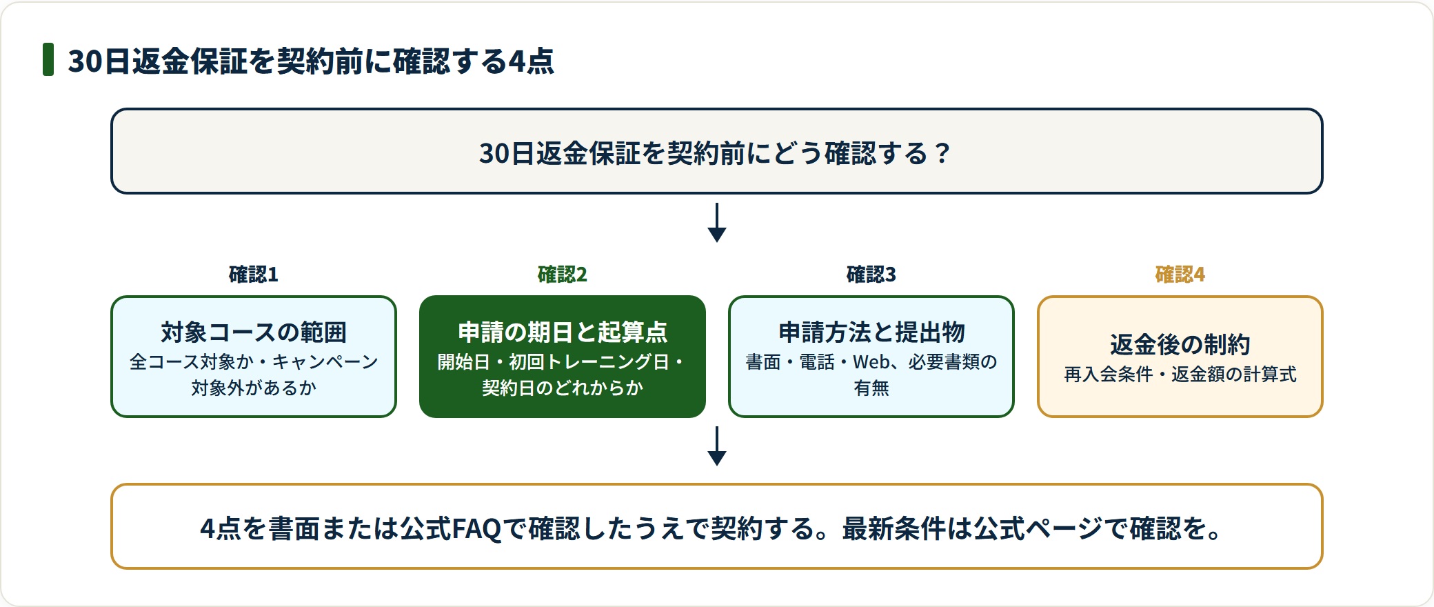 30日返金保証は対象コース・申請期日・申請方法・返金後の制約の4点を事前確認すべきことを示す図。