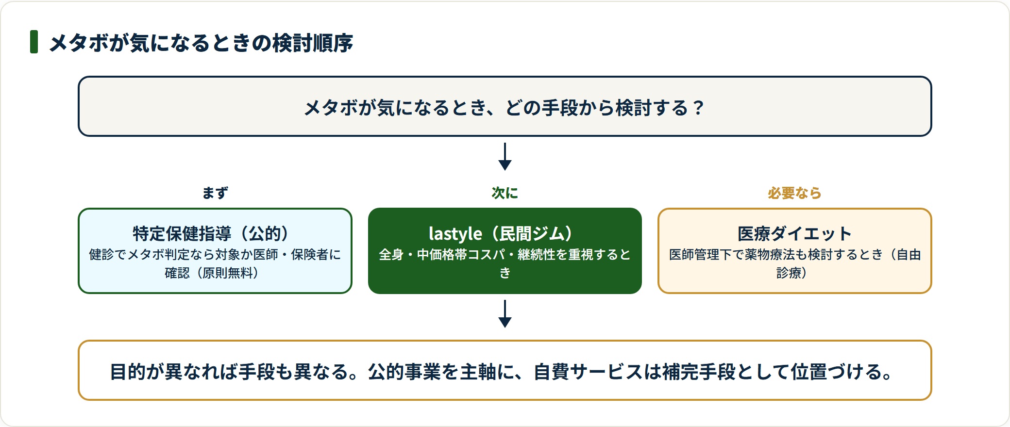 メタボ対策は特定保健指導を起点に、目的に応じてlastyleや医療ダイエットを検討する順序を示す図。