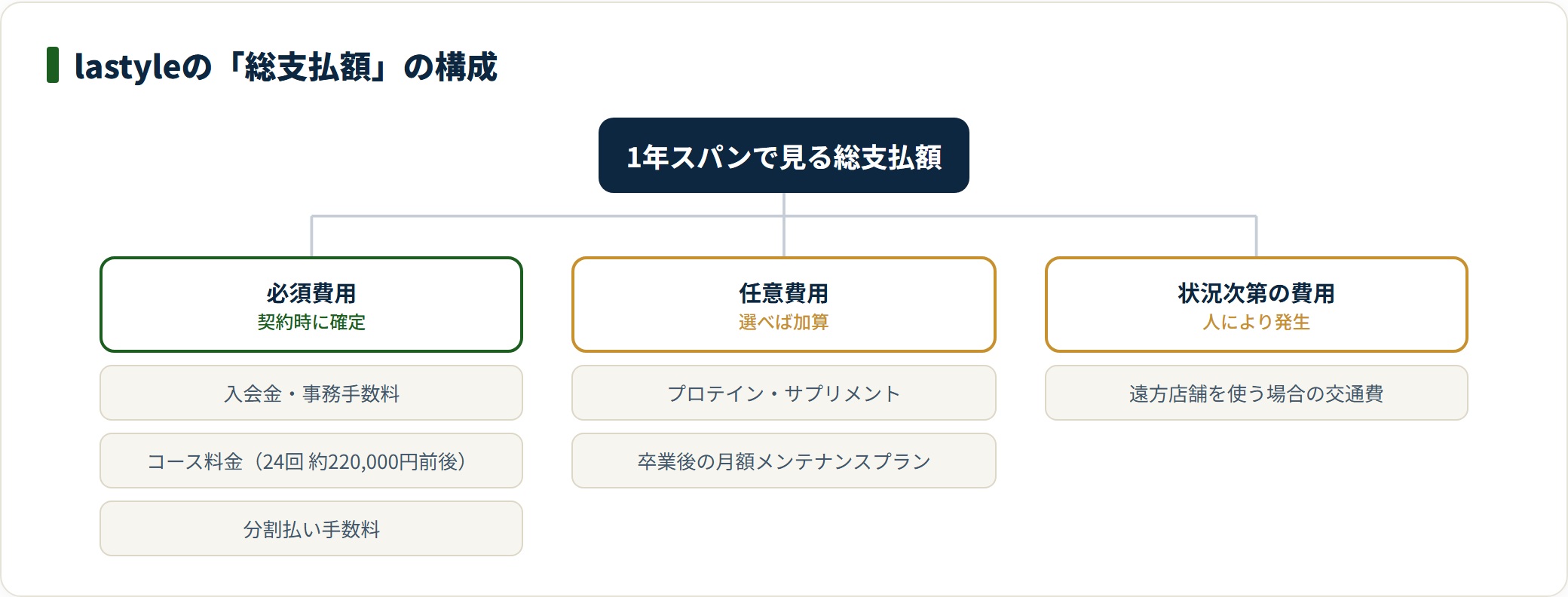 lastyleの総支払額は必須費用・任意費用・状況次第の費用で構成されることを示す図。