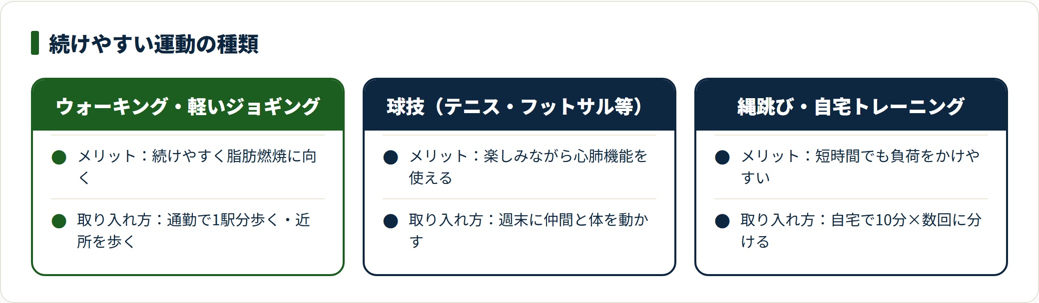 ウォーキング・球技・自宅トレの続けやすさと取り入れ方を比較した図。