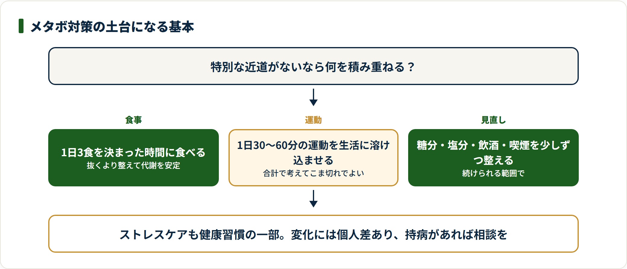 1日3食・30〜60分の運動・生活の見直しを土台とするメタボ対策を示した図。