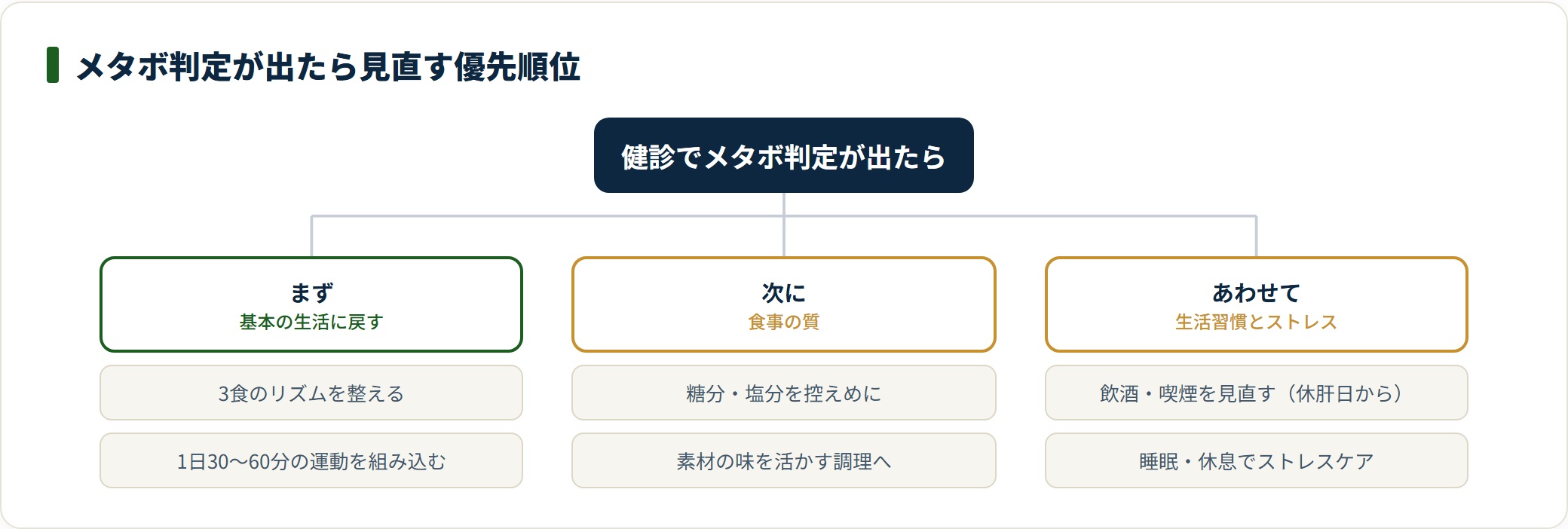判定後にまず生活リズム、次に食事の質、あわせて飲酒喫煙とストレスを見直す優先順位の図。