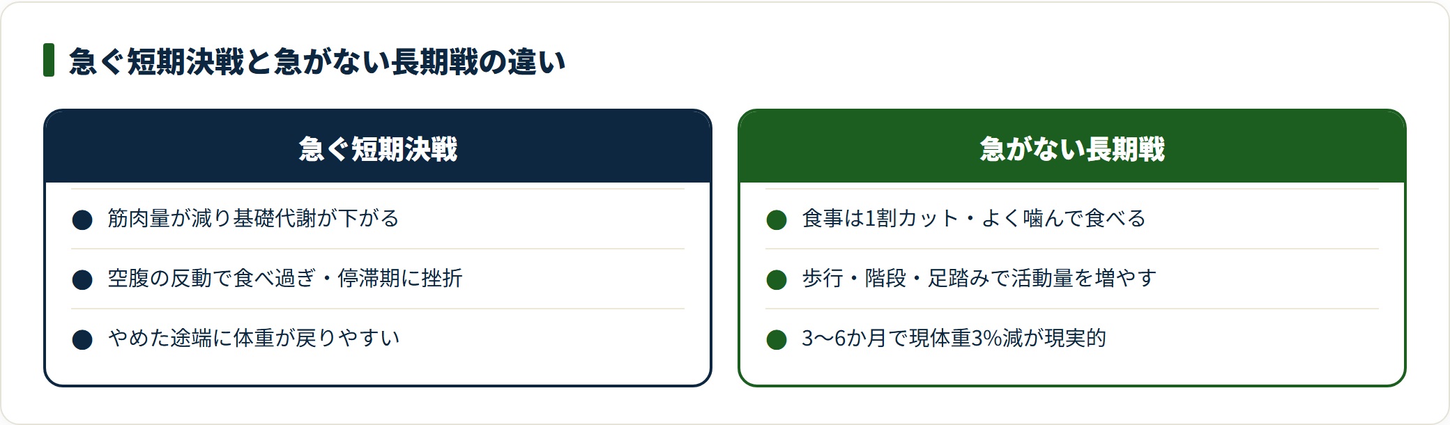 急ぐ短期決戦と急がない長期戦を比較した図。