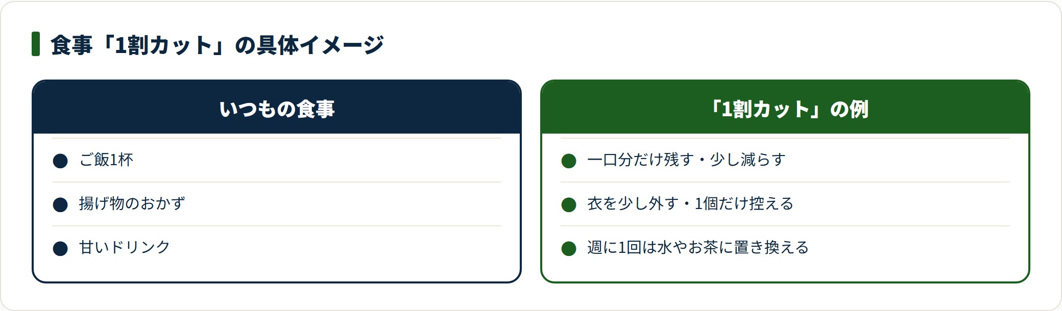 いつもの食事と1割カットの例を比較した図。