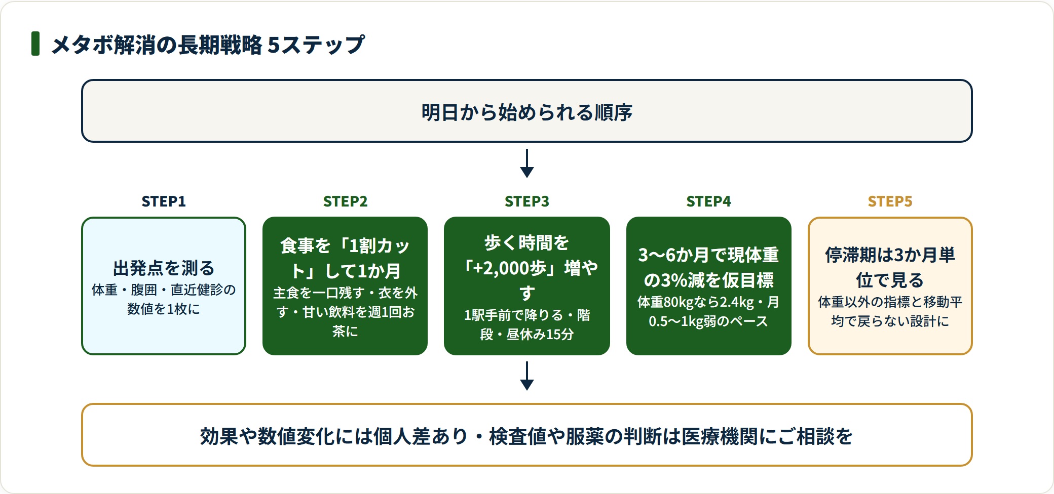 メタボ解消の長期戦略5ステップを示した図。