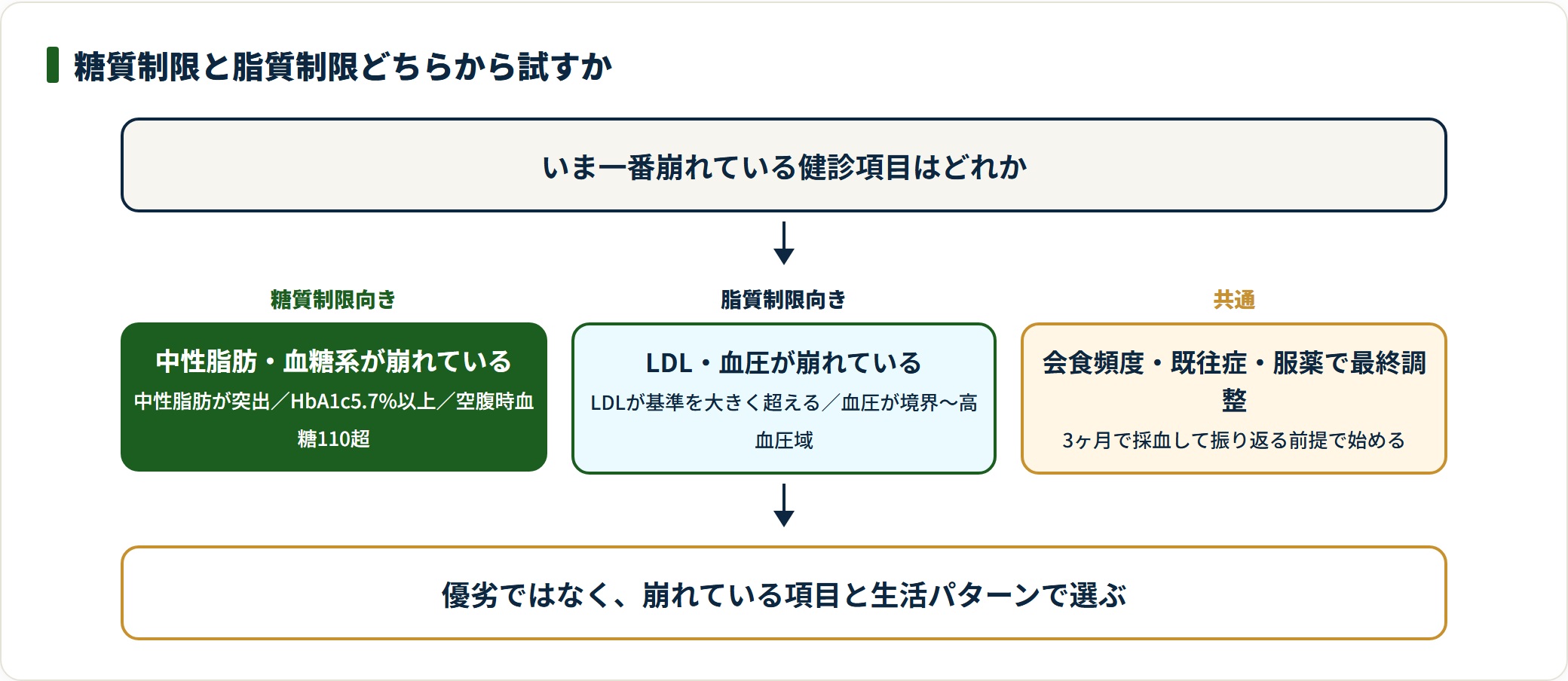 崩れている健診項目に応じて糖質制限か脂質制限を選ぶ判定の流れ図。