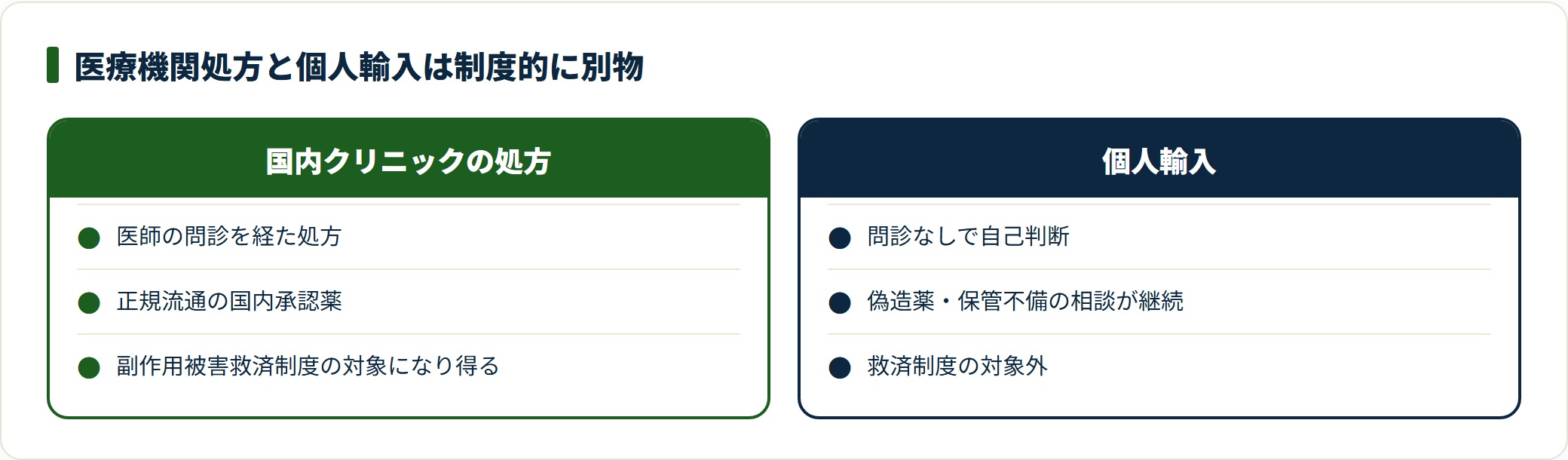 医療機関処方と個人輸入を問診・流通・救済制度の観点で対比した図。