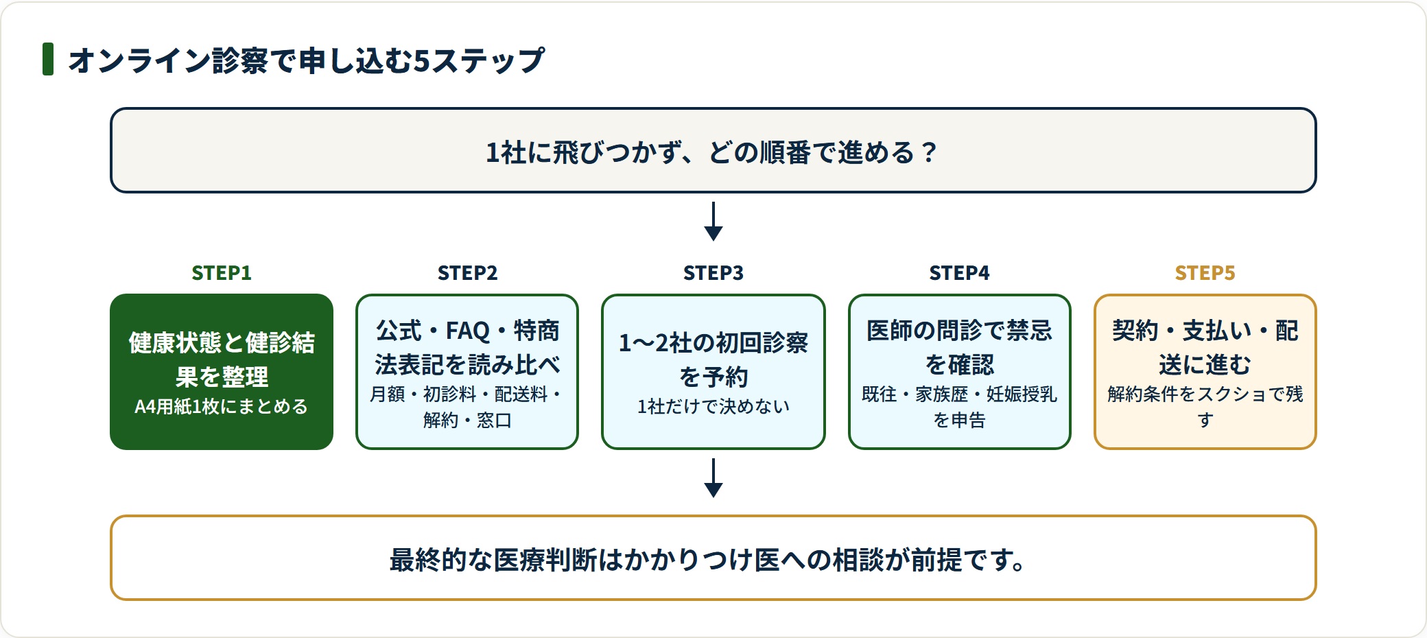 GLP-1医療ダイエットの申し込みを健診整理から契約まで5段階で並べた図。