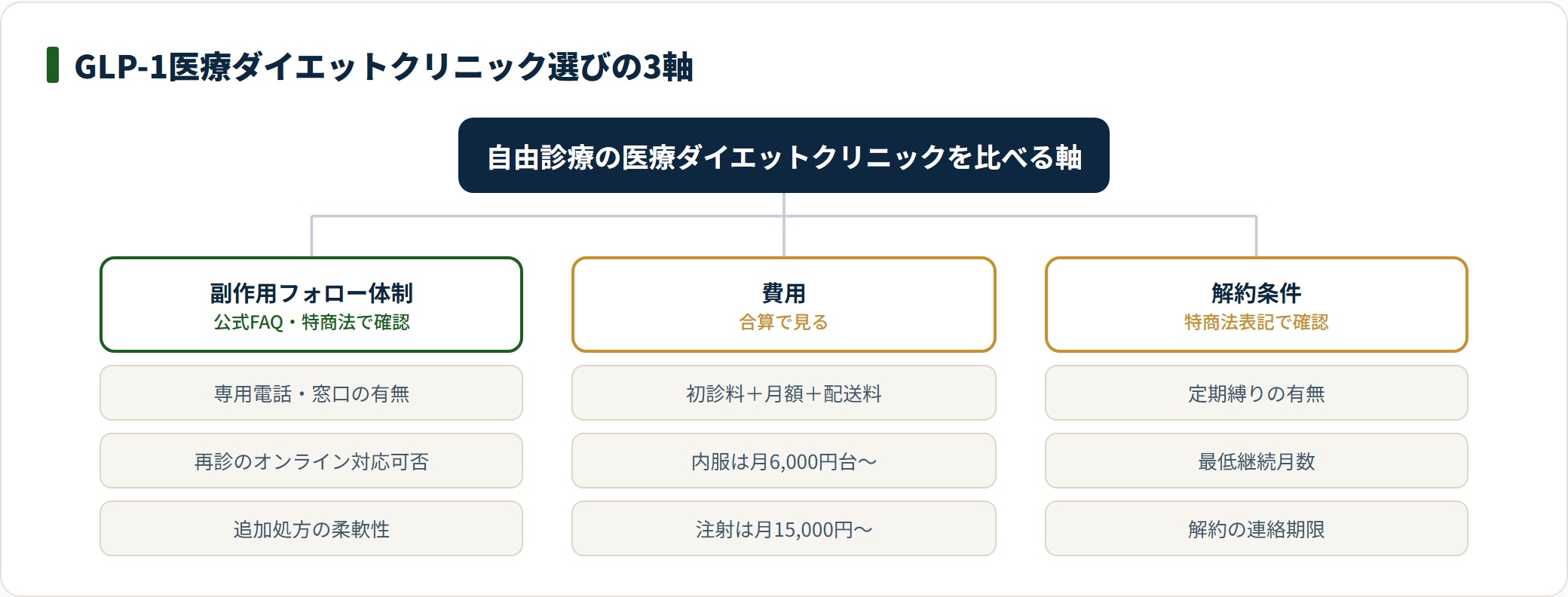 GLP-1医療ダイエットクリニック選びを副作用フォロー・費用・解約条件の3軸で整理した図。