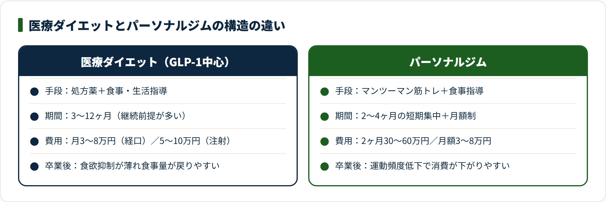 医療ダイエットとパーソナルジムのサービス構造を比較した図。