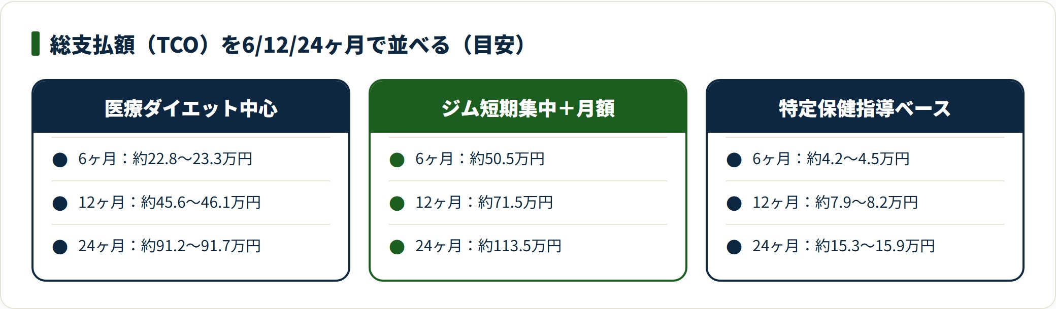 医療ダイエット・ジム・特定保健指導の総支払額を6/12/24ヶ月で比較した図。