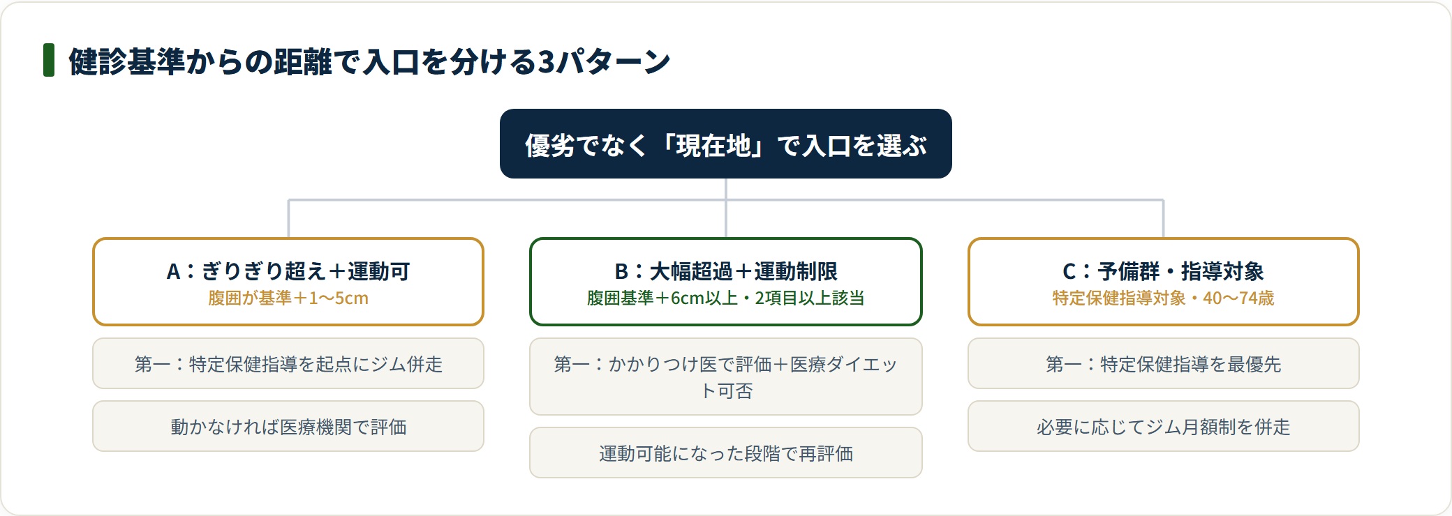 健診基準からの距離で入口を3パターンに分けた図。